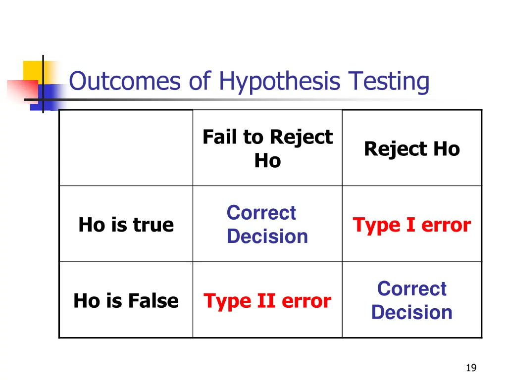 outcomes of hypothesis testing