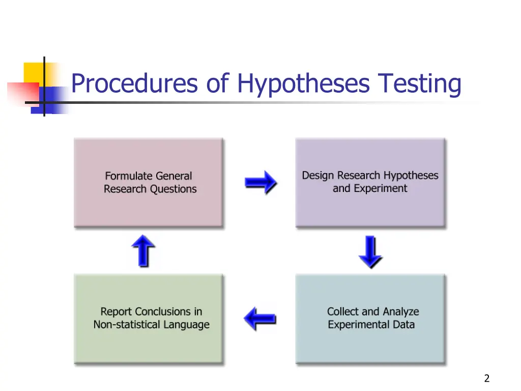 procedures of hypotheses testing