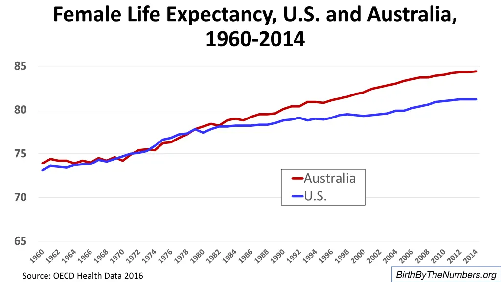 female life expectancy u s and australia 1960 2014