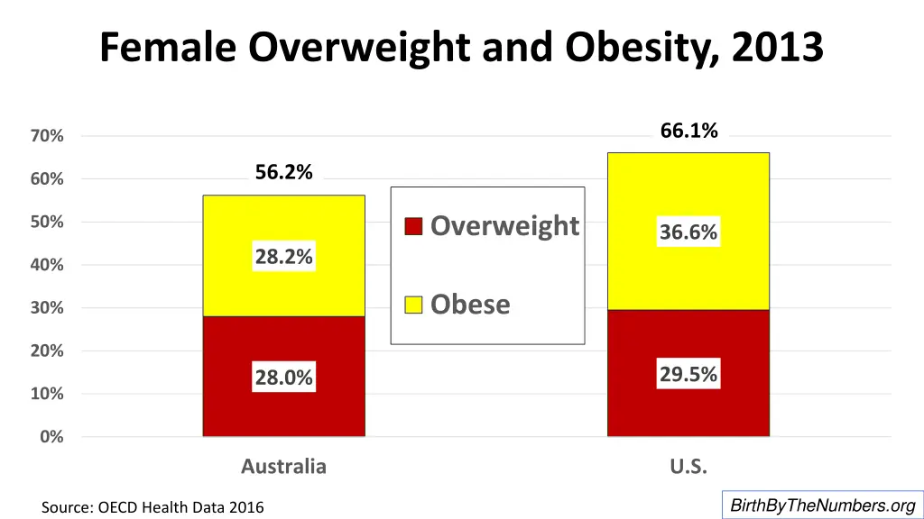 female overweight and obesity 2013