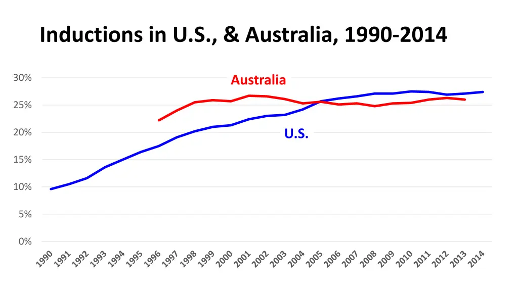 inductions in u s australia 1990 2014