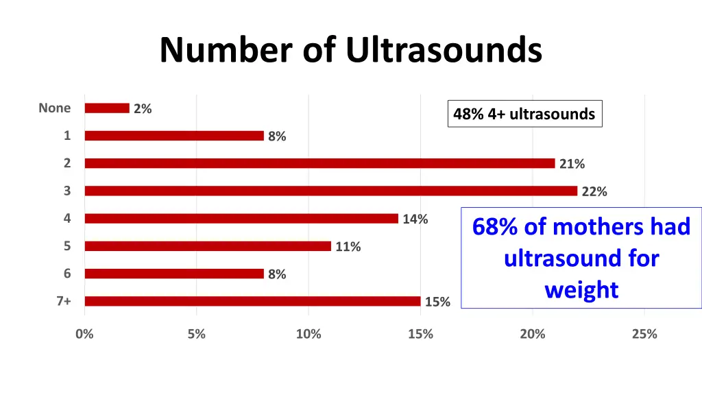 number of ultrasounds