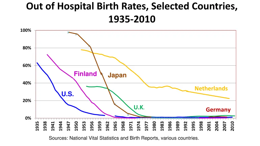 out of hospital birth rates selected countries