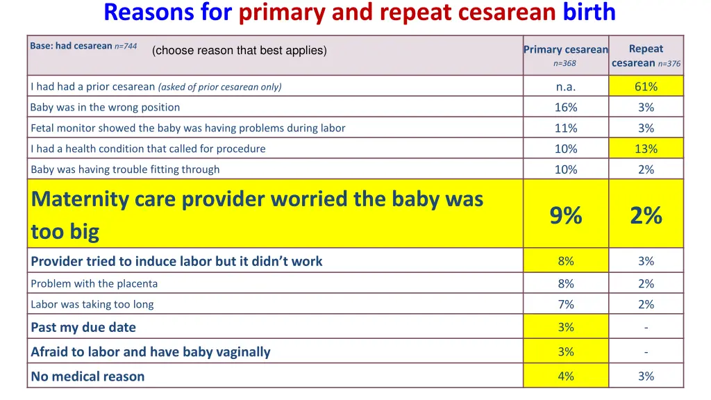 reasons for primary and repeat cesarean birth