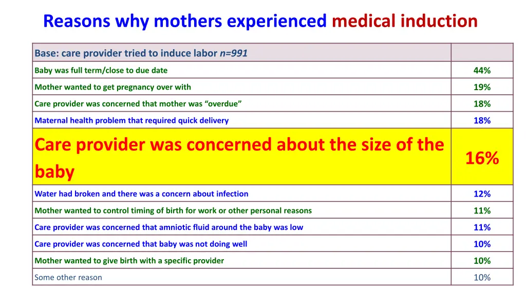 reasons why mothers experienced medical induction