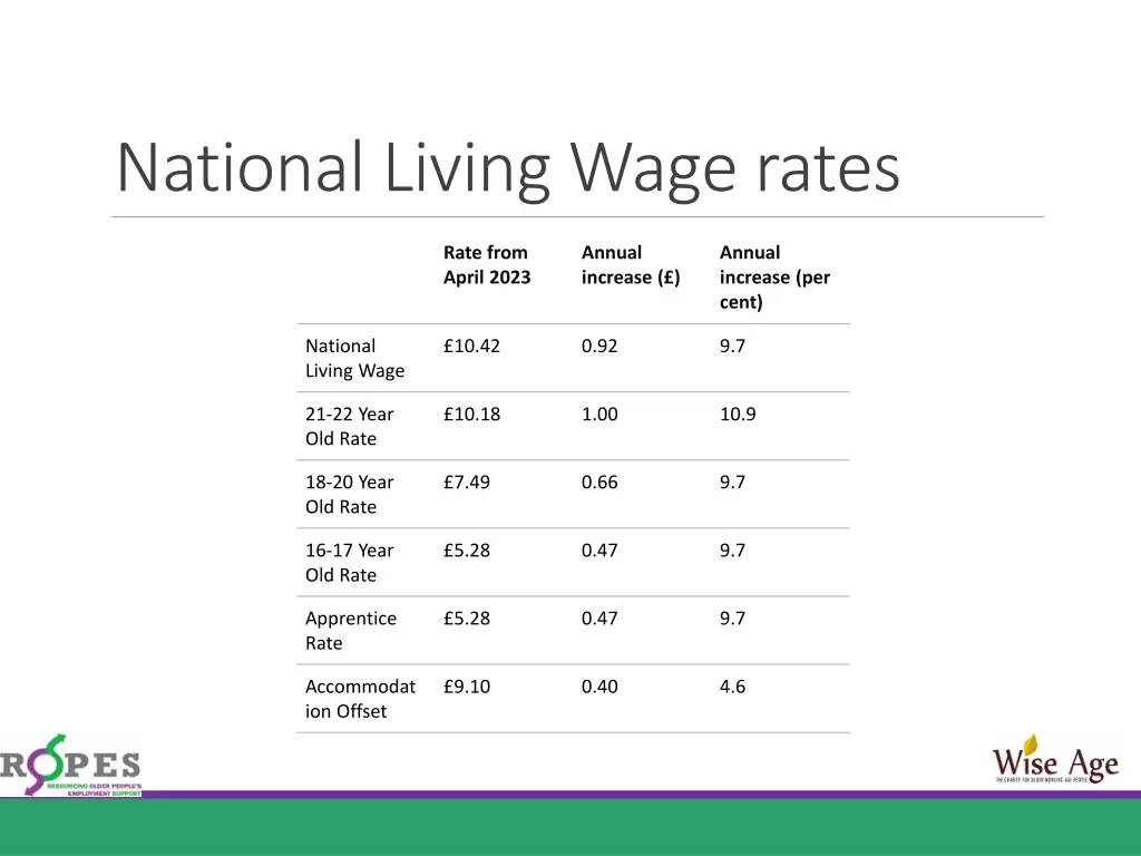 national living wage rates