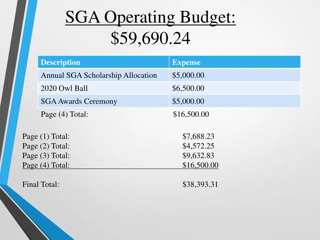 sga operating budget 59 690 24 3