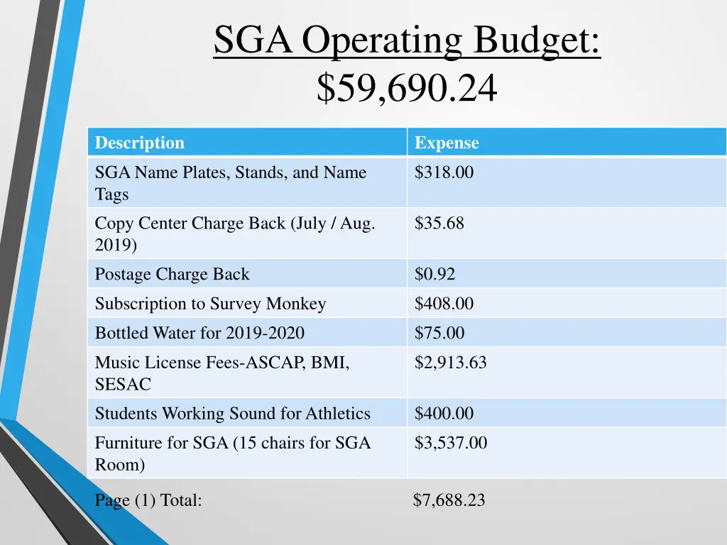 sga operating budget 59 690 24