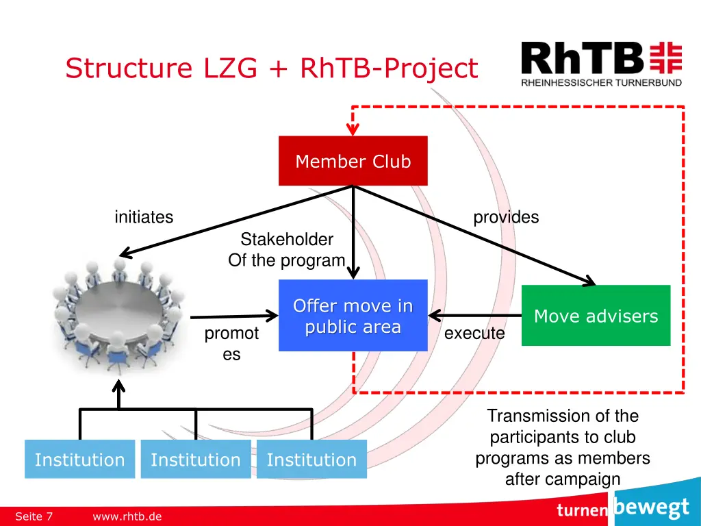 structure lzg rhtb project