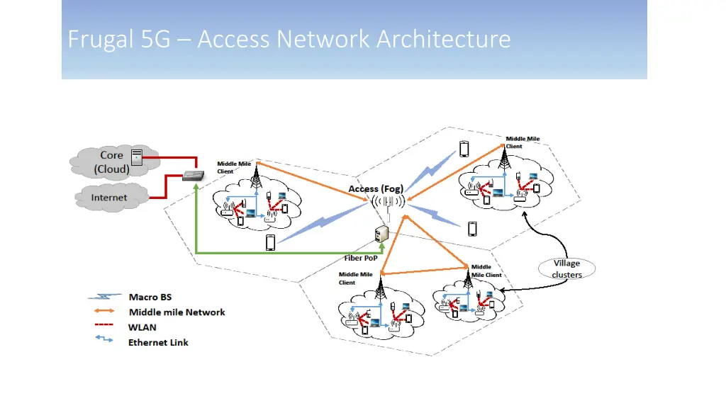 frugal 5g access network architecture