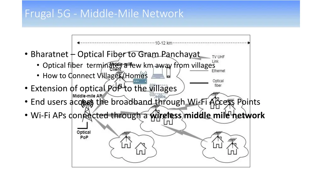 frugal 5g middle mile network