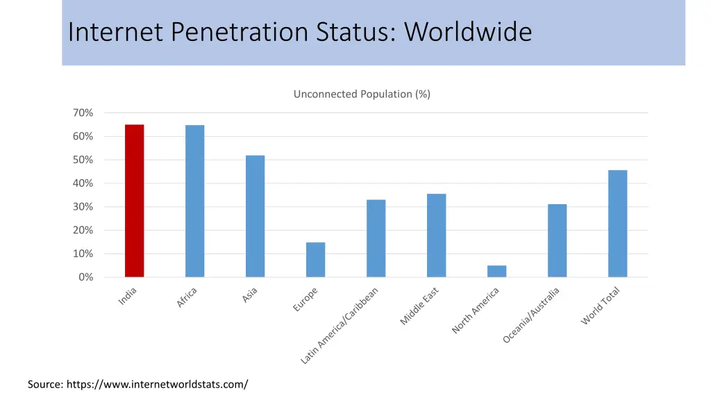 internet penetration status worldwide