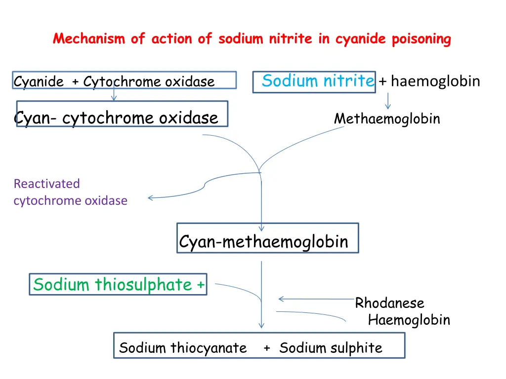 mechanism of action of sodium nitrite in cyanide