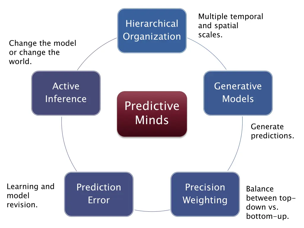 multiple temporal and spatial scales