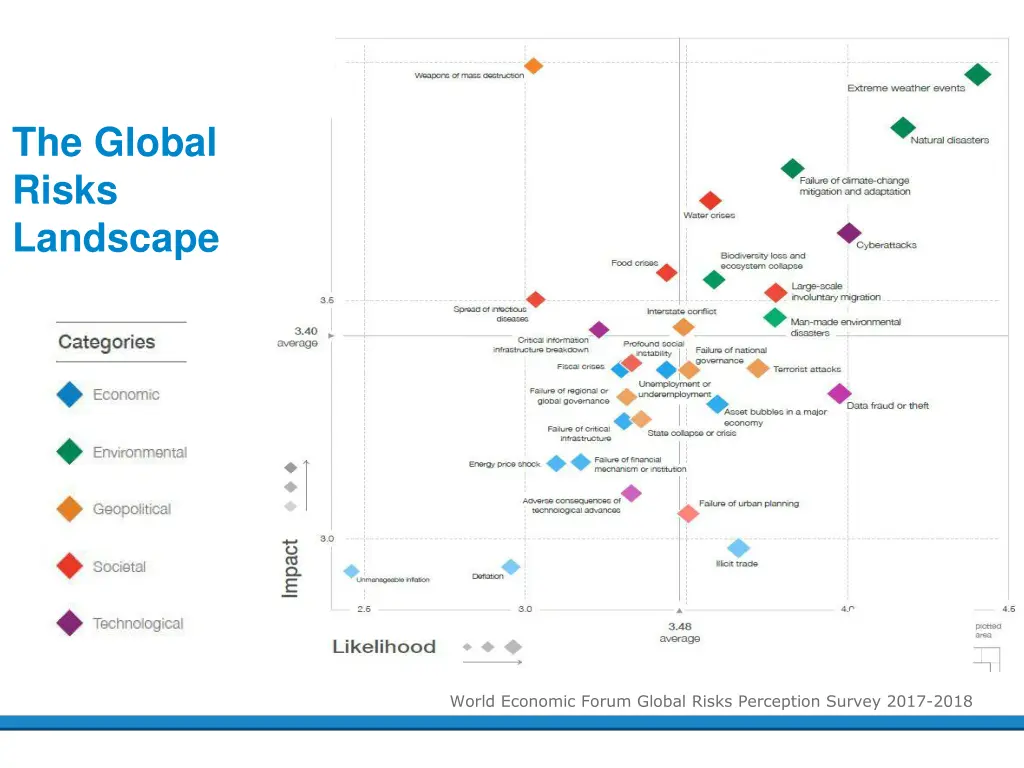 the global risks landscape