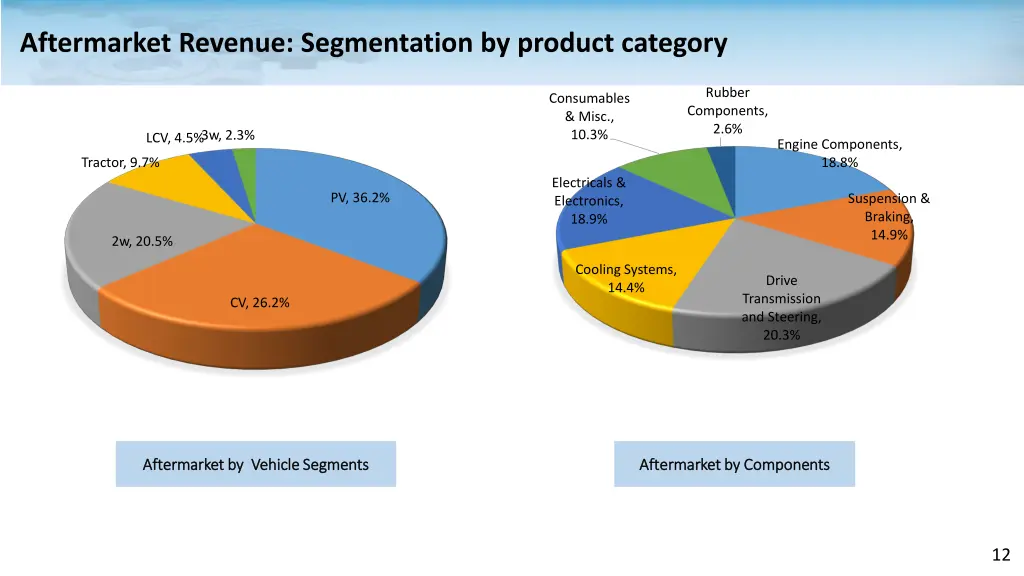 aftermarket revenue segmentation by product