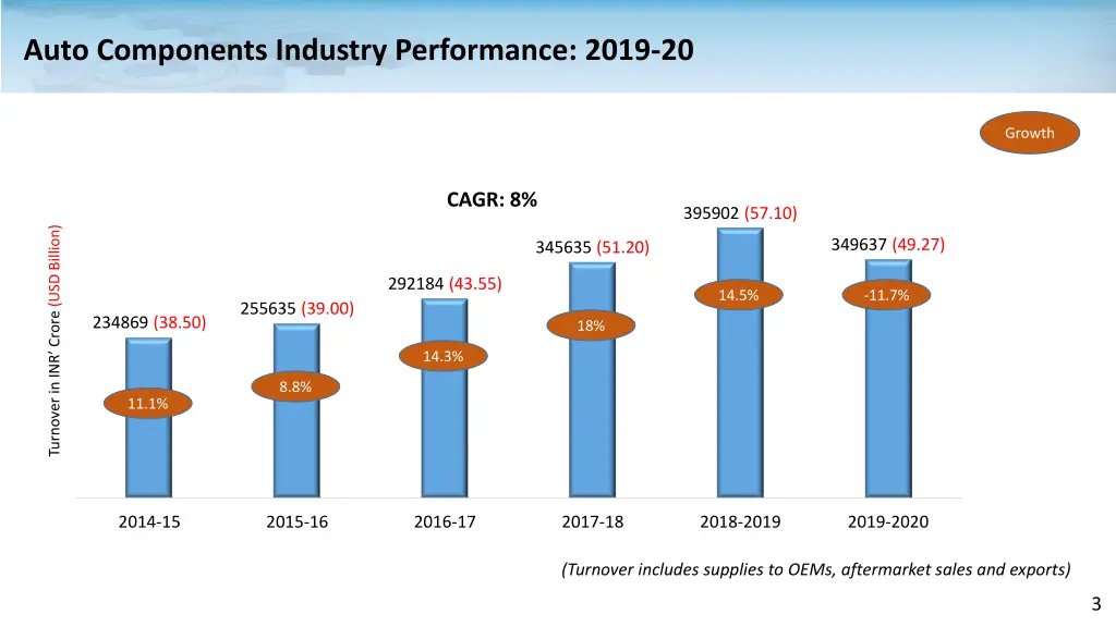 auto components industry performance 2019 20