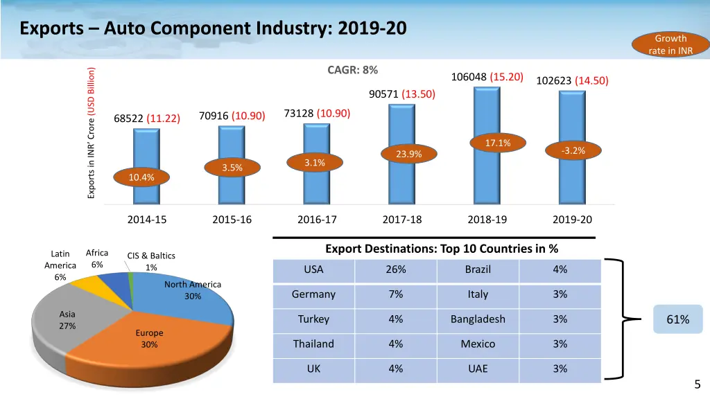 exports auto component industry 2019 20