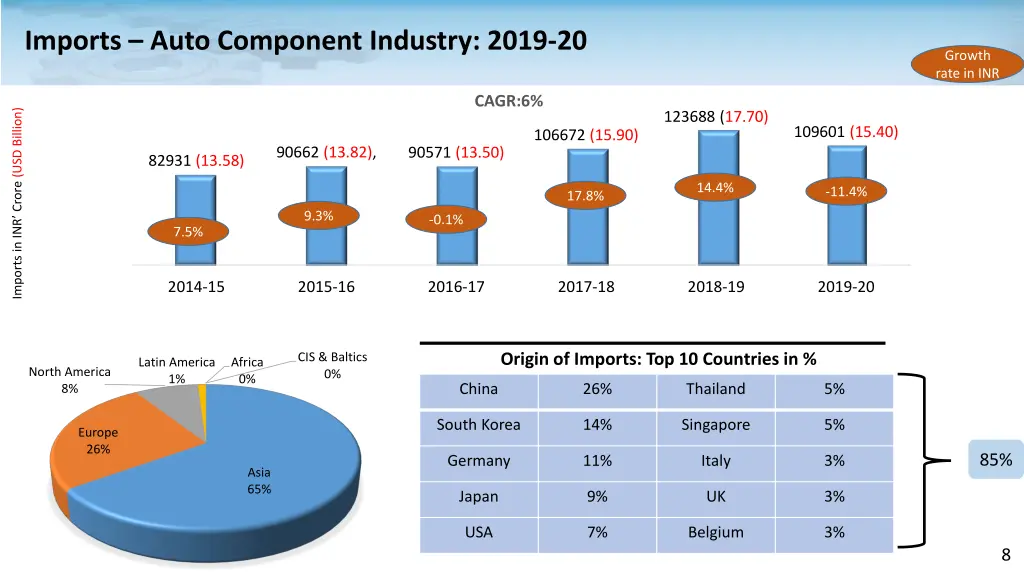 imports auto component industry 2019 20