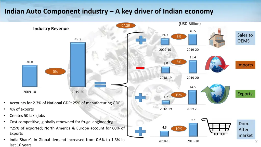 indian auto component industry a key driver