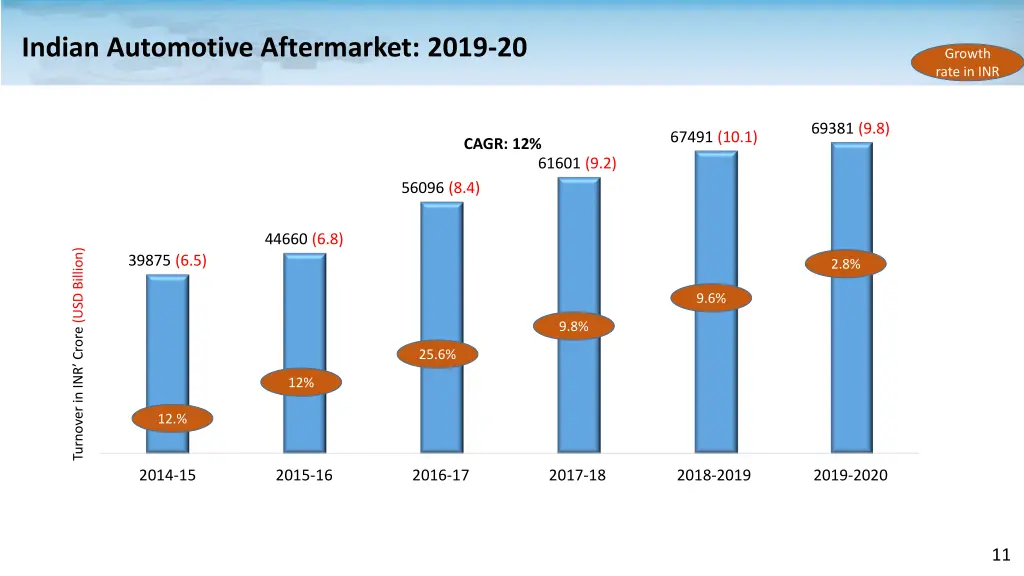 indian automotive aftermarket 2019 20