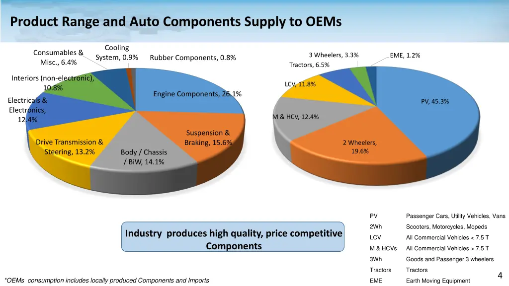 product range and auto components supply to oems