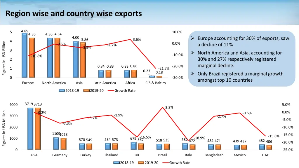 region wise and country wise exports