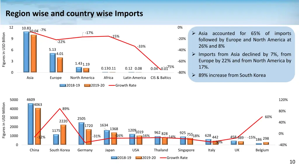 region wise and country wise imports