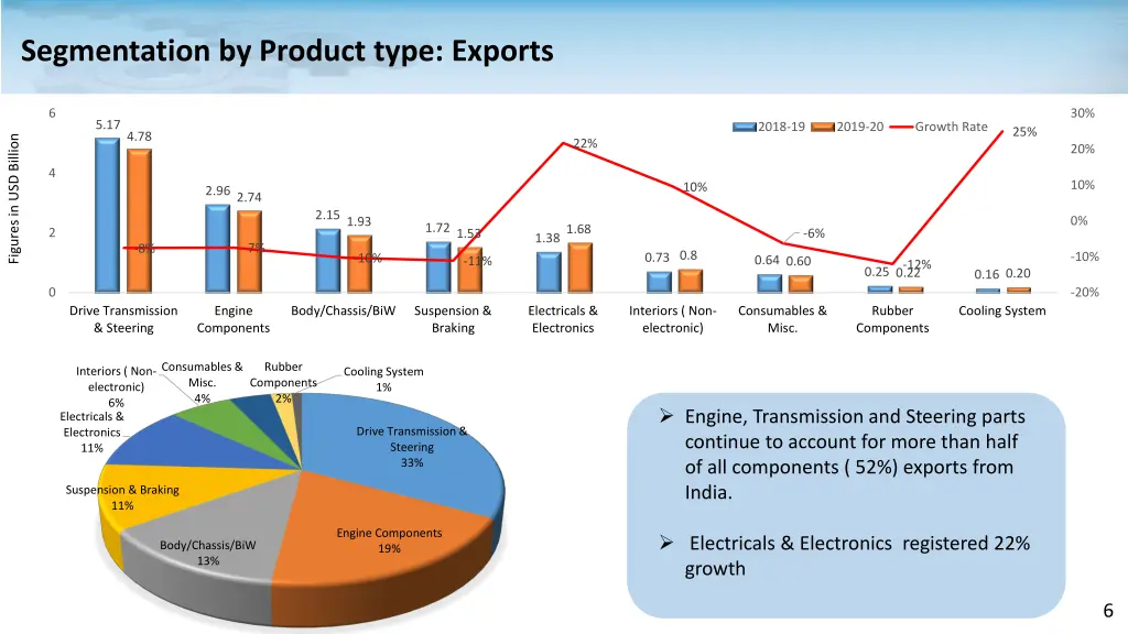 segmentation by product type exports