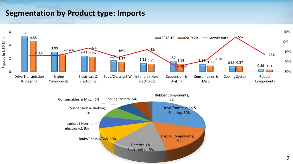 segmentation by product type imports