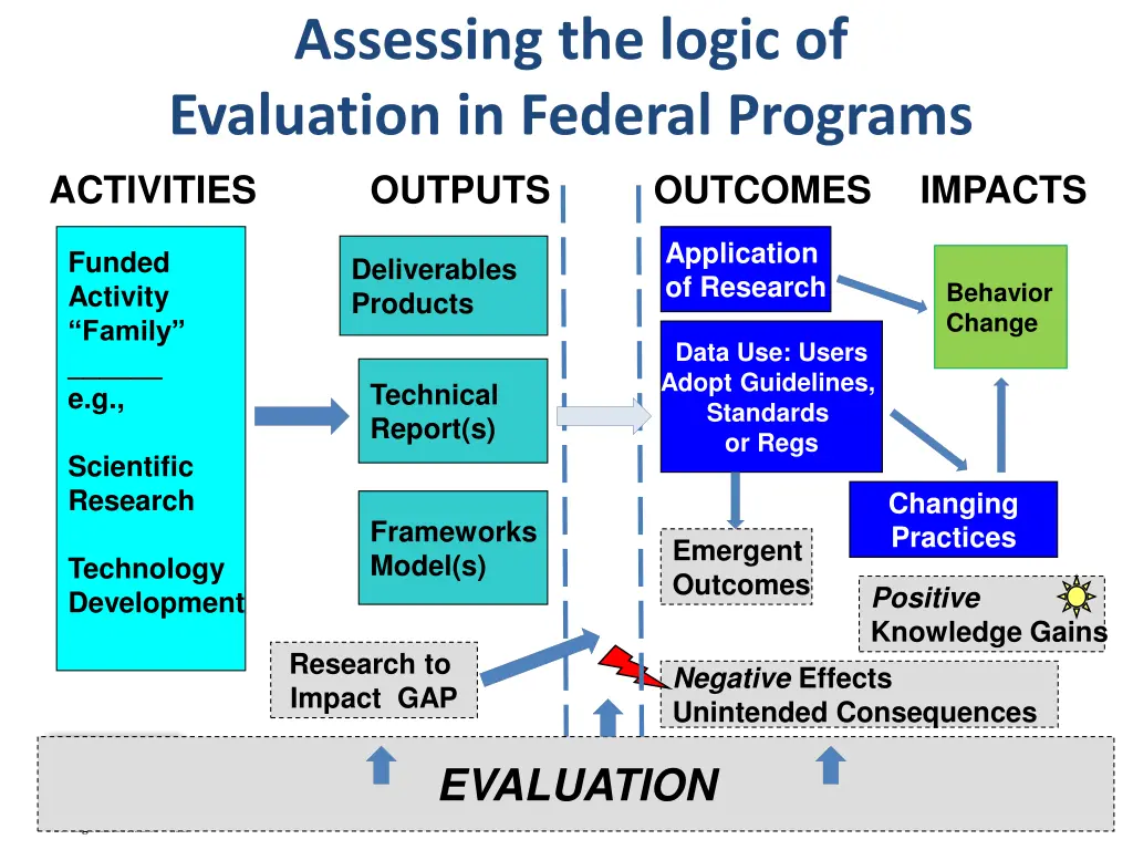 assessing the logic of evaluation in federal