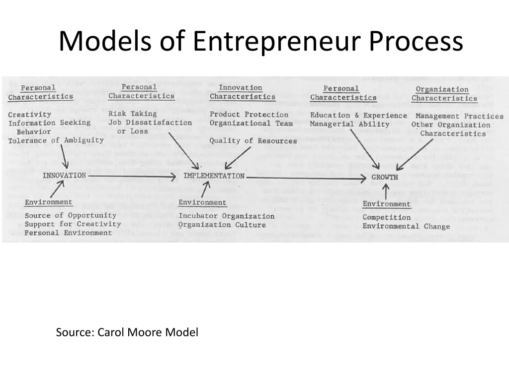 models of entrepreneur process 1