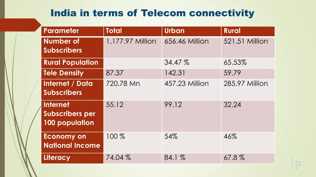 india in terms of telecom connectivity