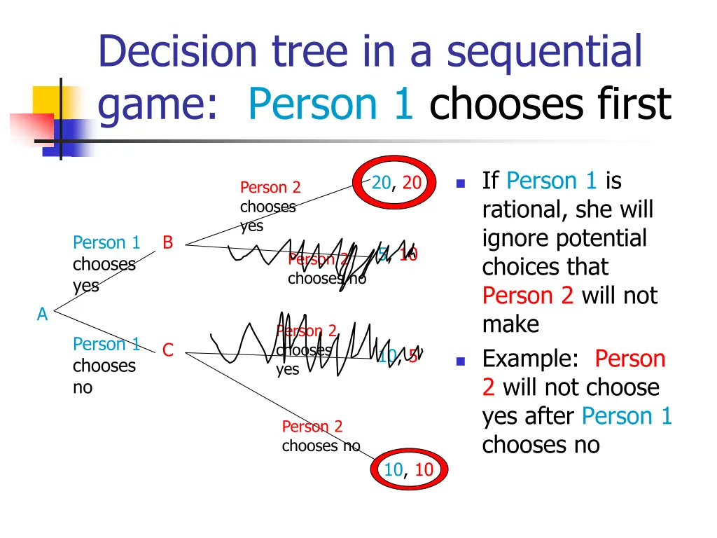 decision tree in a sequential game person 2