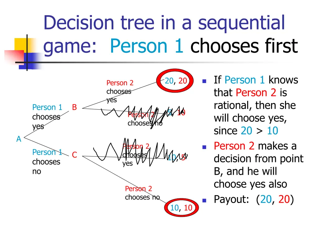 decision tree in a sequential game person 3