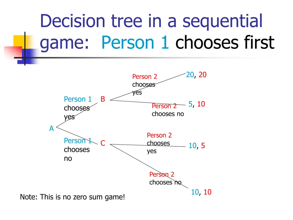 decision tree in a sequential game person