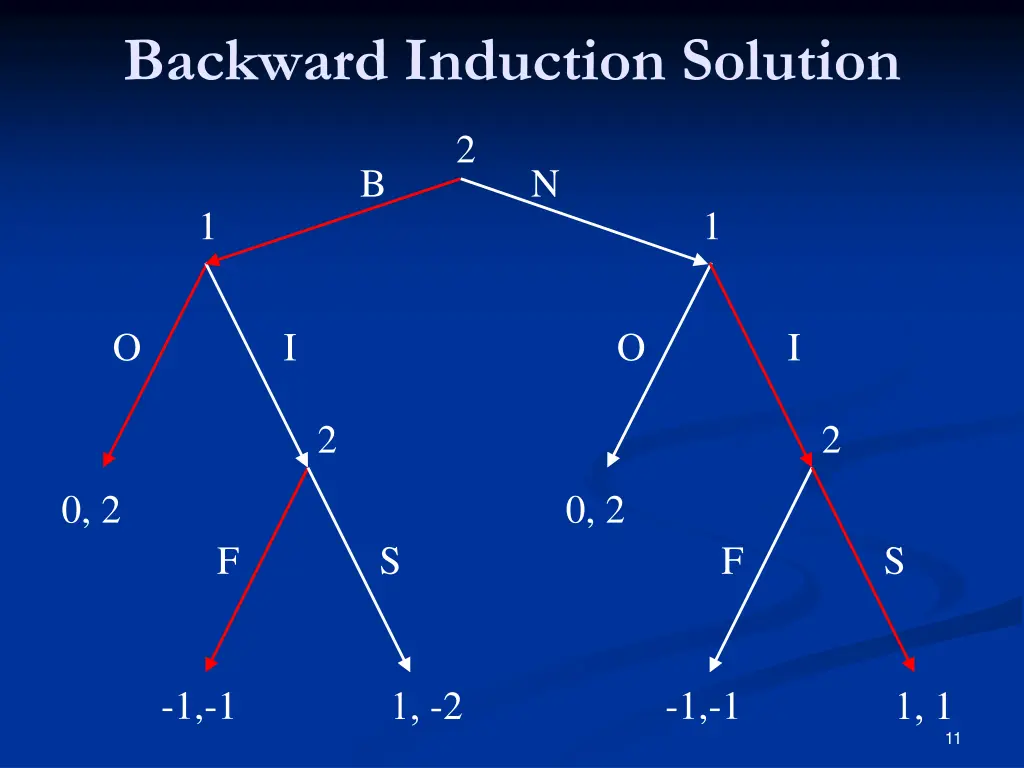 backward induction solution 1