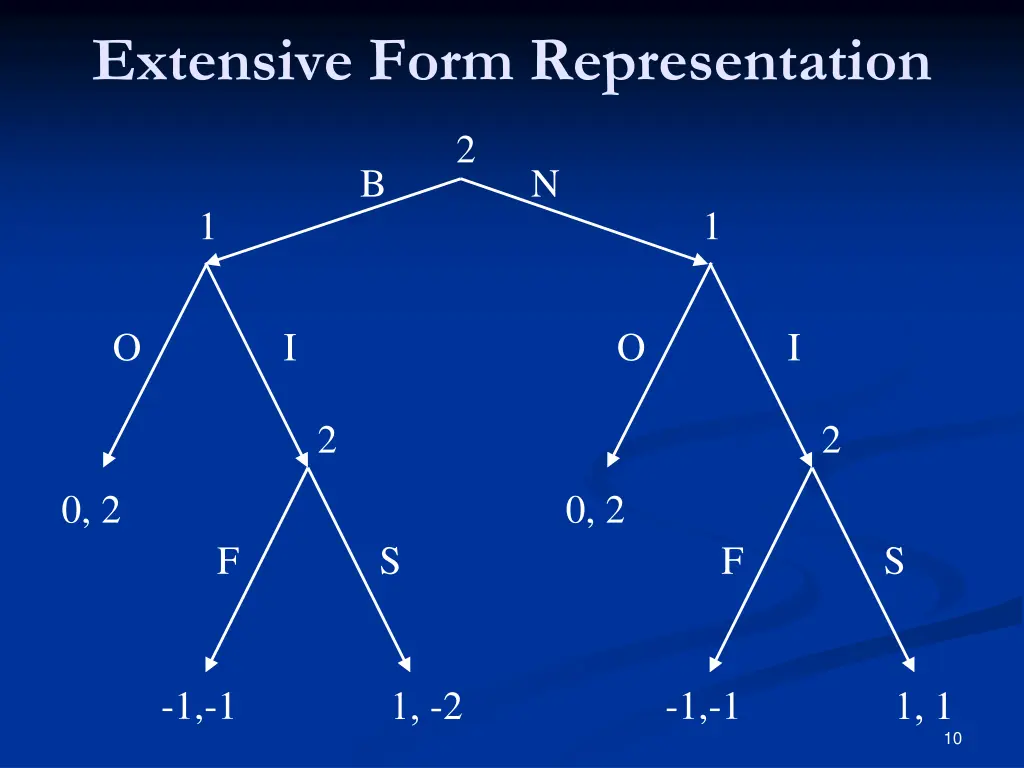 extensive form representation 1