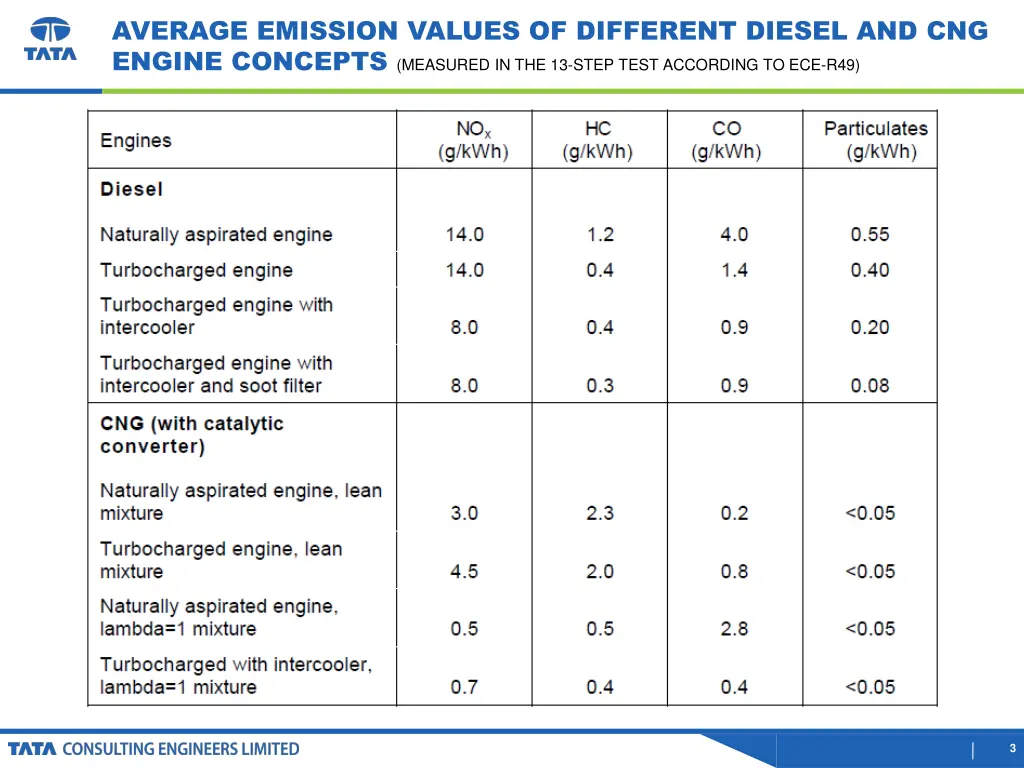 average emission values of different diesel