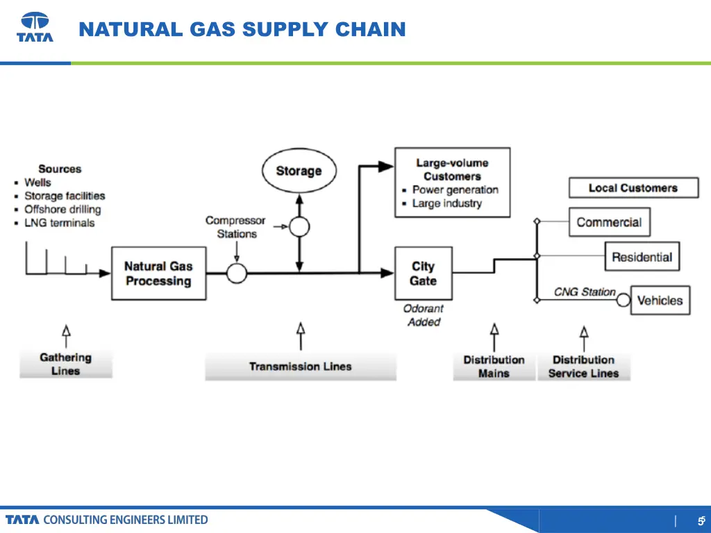 natural gas supply chain