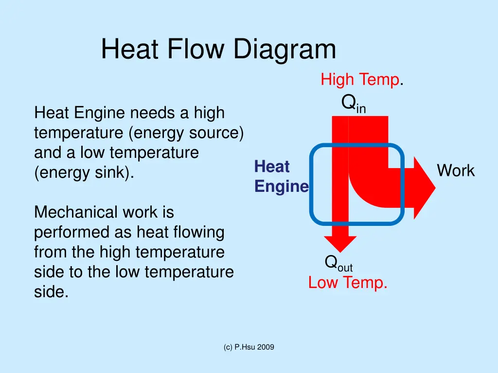 heat flow diagram