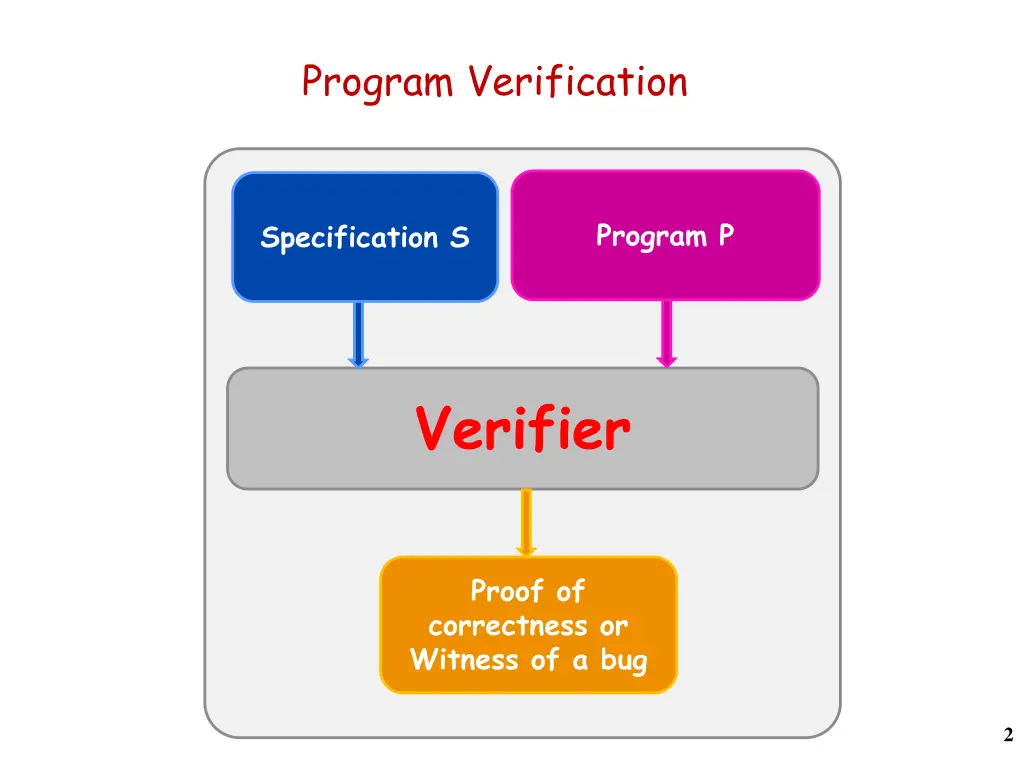 program verification