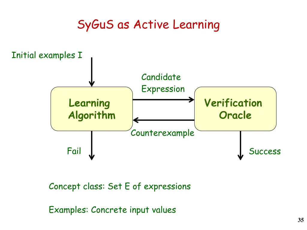 sygus as active learning