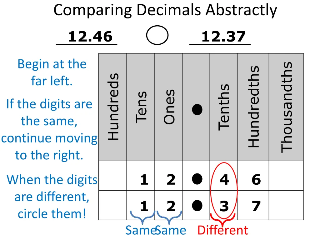 comparing decimals abstractly