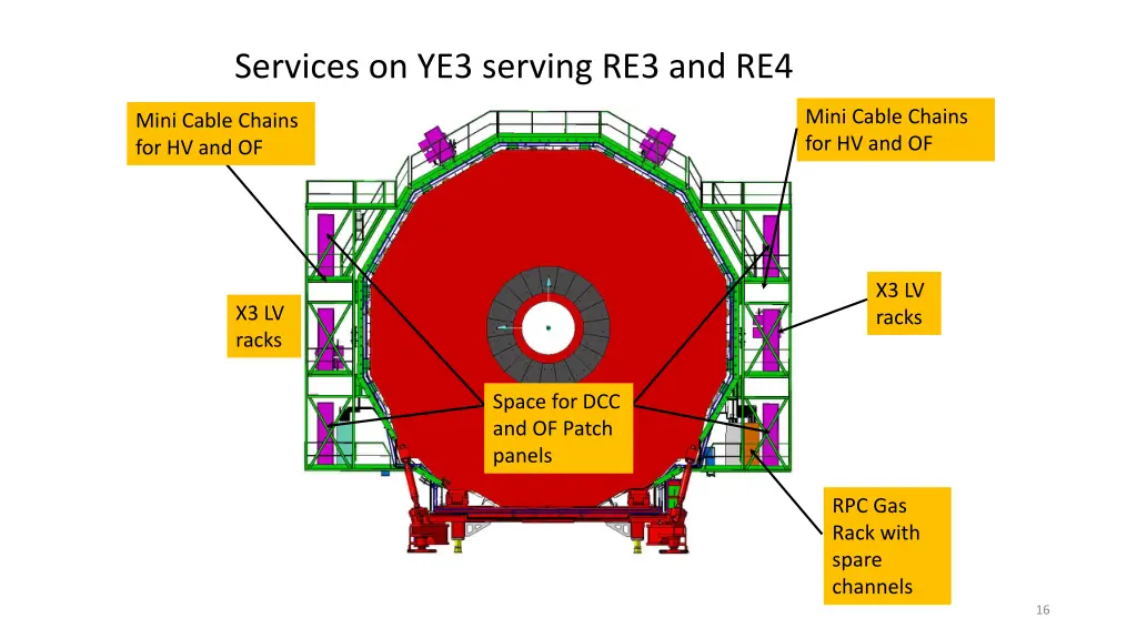 services on ye3 serving re3 and re4