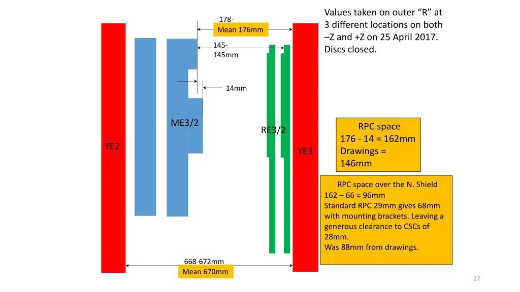 values taken on outer r at 3 different locations