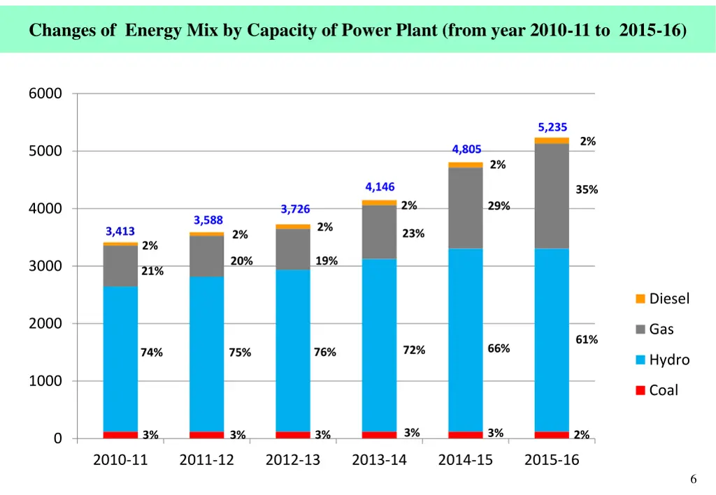 changes of energy mix by capacity of power plant