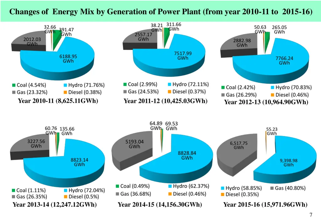 changes of energy mix by generation of power