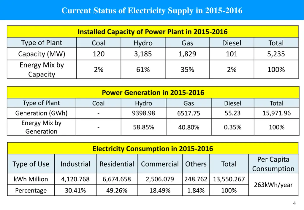 current status of electricity supply in 2015 2016 1