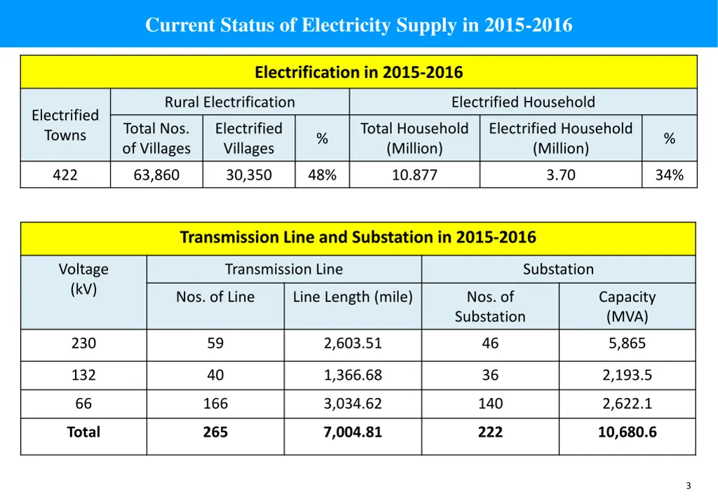 current status of electricity supply in 2015 2016